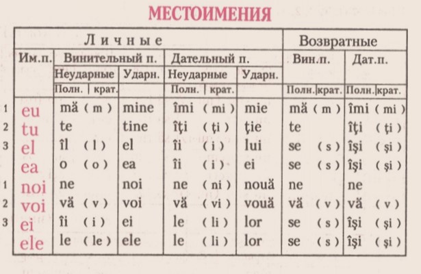 Местоимения в румынском языке